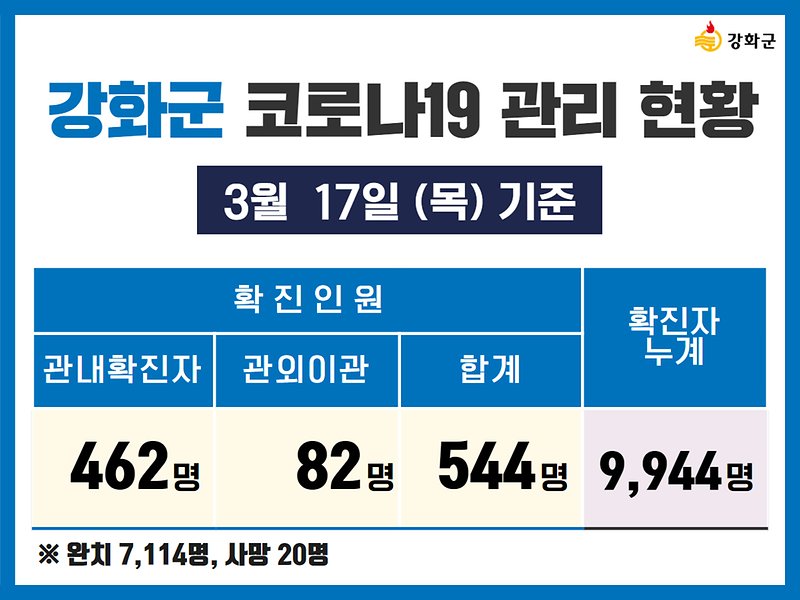 3/17(목) 기준 강화군 코로나19 관리현황을 알려드립니다. 사진